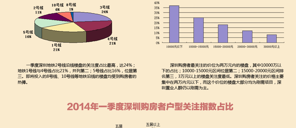 楼市 数 递:深圳一季度房价同比上涨两次 龙岗热