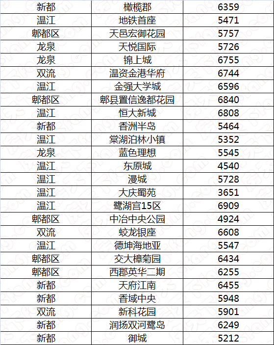 一大波近郊低价盘来袭 55万搞定双流81平米两居室!