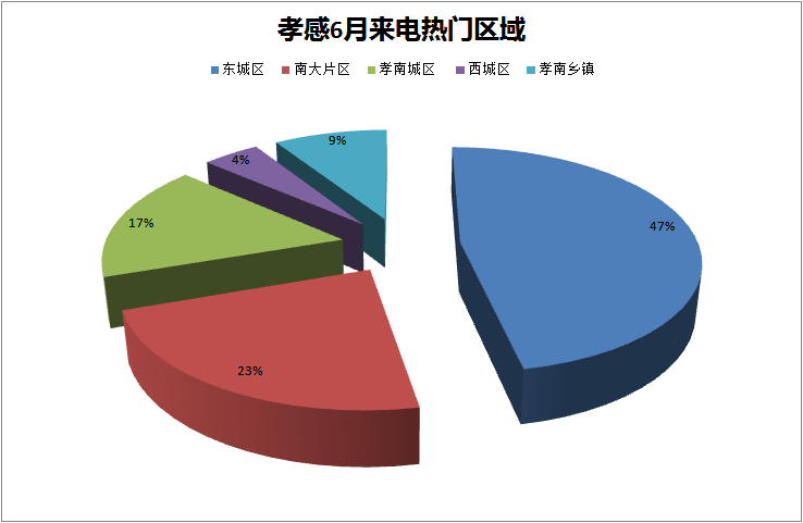 2月份房天下400电话来电量区域分布图